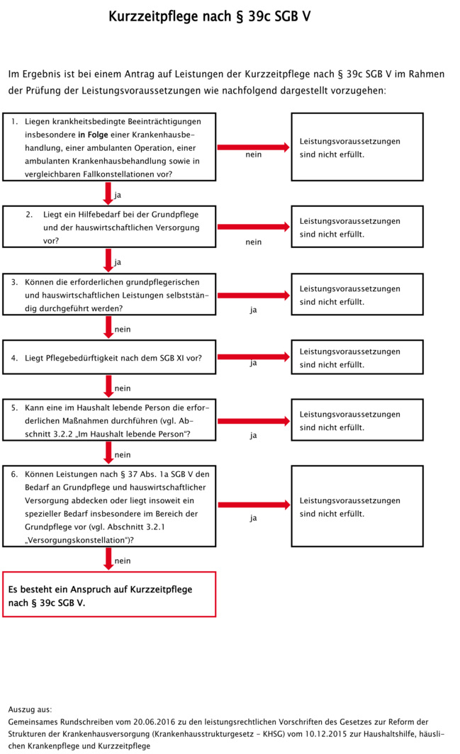 Kurzzeitpflege nach § 39c SGB V